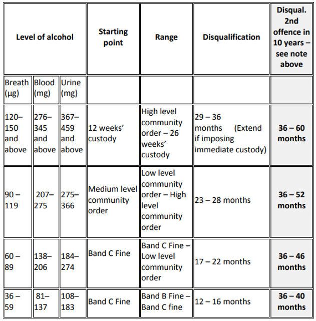 Drink Driving disqualification bands
